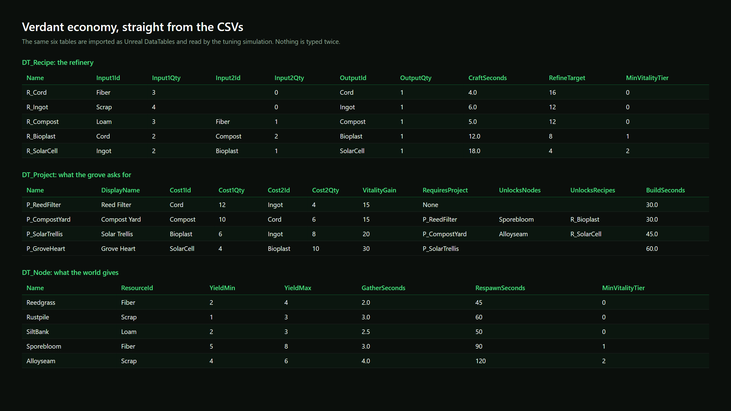 The recipe, project and node data tables that drive the Verdant economy